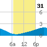 Parker tide chart for Thursday, October 31, 2024