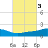Parker tide chart for Thursday, October 3, 2024