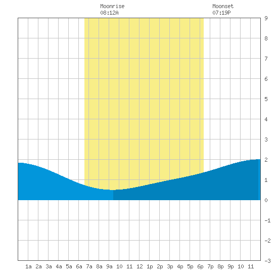 Parker tide chart for Friday, October 4, 2024