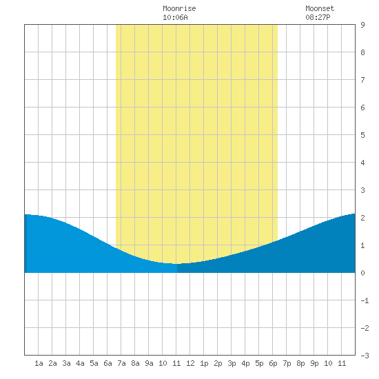 Parker tide chart for Sunday, October 6, 2024
