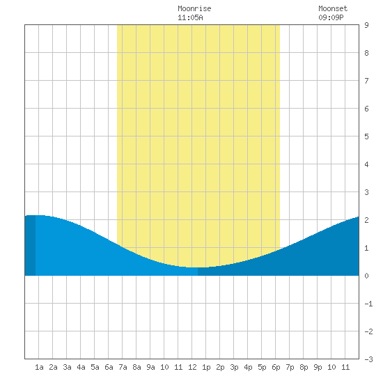 Parker tide chart for Monday, October 7, 2024