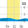 Parker tide chart for Monday, November 11, 2024