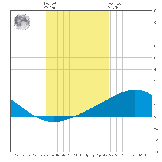 Parker tide chart for Friday, November 15, 2024