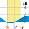 Parker tide chart for Saturday, November 16, 2024