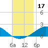 Parker tide chart for Sunday, November 17, 2024