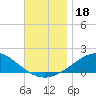 Parker tide chart for Monday, November 18, 2024