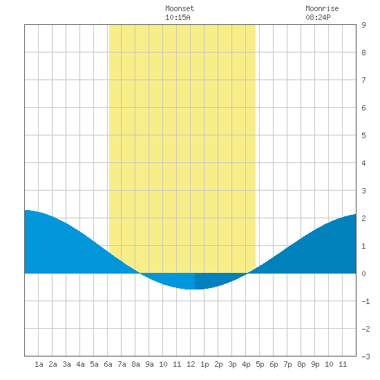 Parker tide chart for Tuesday, November 19, 2024