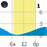 Parker tide chart for Friday, November 1, 2024