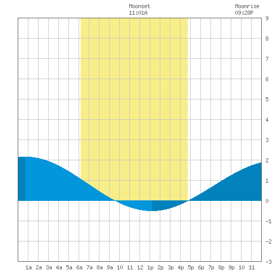 Parker tide chart for Wednesday, November 20, 2024