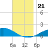 Parker tide chart for Thursday, November 21, 2024