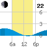 Parker tide chart for Friday, November 22, 2024