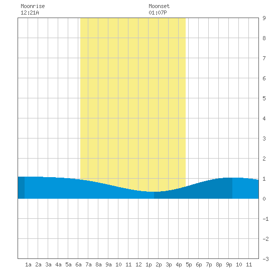Parker tide chart for Sunday, November 24, 2024