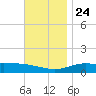 Parker tide chart for Sunday, November 24, 2024