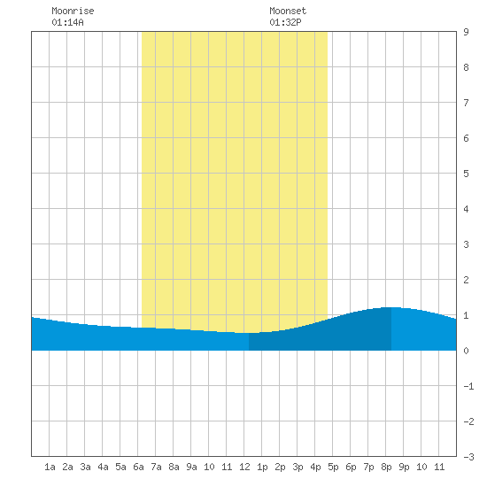 Parker tide chart for Monday, November 25, 2024