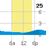 Parker tide chart for Monday, November 25, 2024