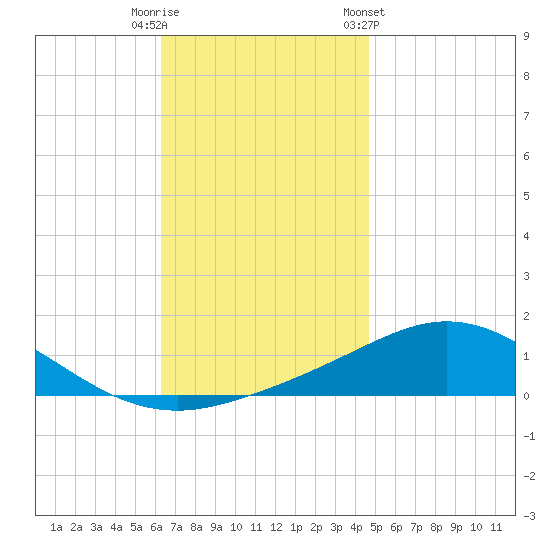 Parker tide chart for Friday, November 29, 2024