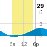 Parker tide chart for Friday, November 29, 2024