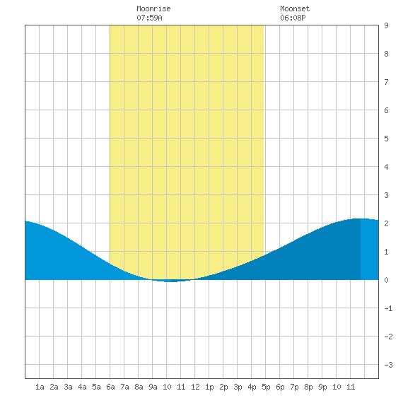 Parker tide chart for Sunday, November 3, 2024