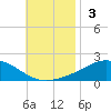 Parker tide chart for Sunday, November 3, 2024