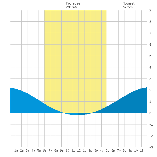 Parker tide chart for Tuesday, November 5, 2024