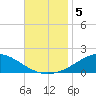 Parker tide chart for Tuesday, November 5, 2024