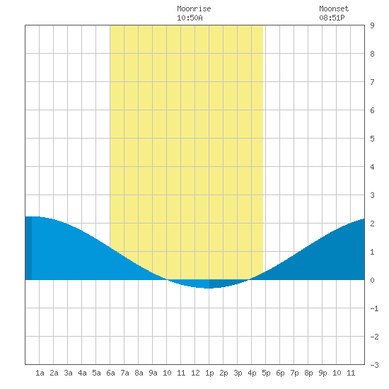 Parker tide chart for Wednesday, November 6, 2024