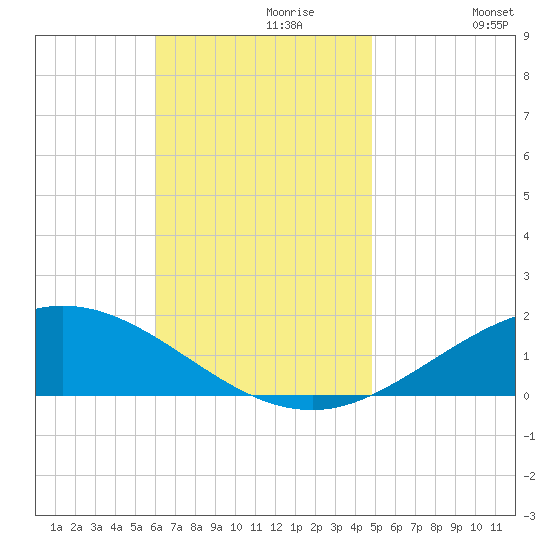 Parker tide chart for Thursday, November 7, 2024