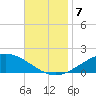 Parker tide chart for Thursday, November 7, 2024