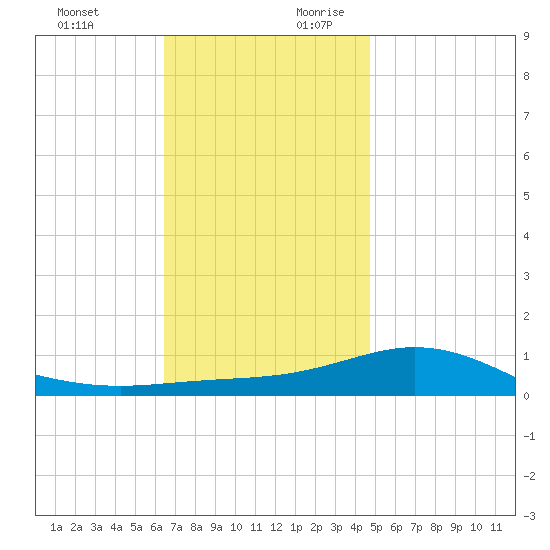 Parker tide chart for Tuesday, December 10, 2024