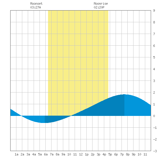 Parker tide chart for Thursday, December 12, 2024
