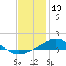 Parker tide chart for Friday, December 13, 2024