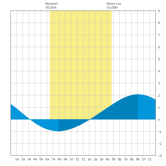 Parker tide chart for Saturday, December 14, 2024
