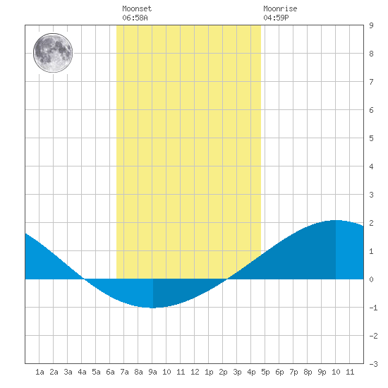 Parker tide chart for Sunday, December 15, 2024
