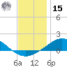 Parker tide chart for Sunday, December 15, 2024