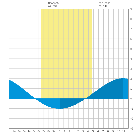 Parker tide chart for Monday, December 16, 2024
