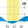 Parker tide chart for Monday, December 16, 2024