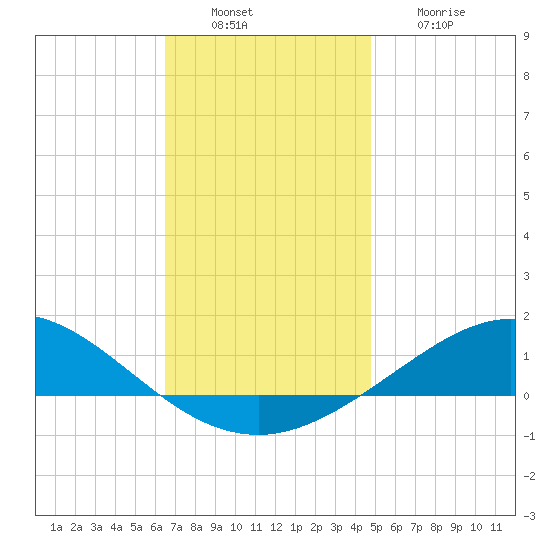 Parker tide chart for Tuesday, December 17, 2024