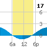 Parker tide chart for Tuesday, December 17, 2024