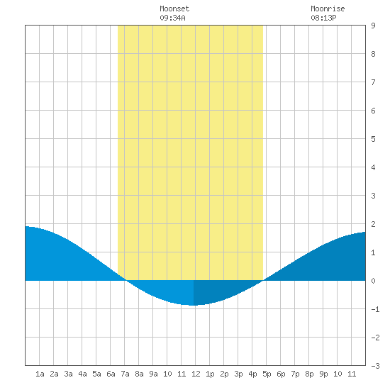 Parker tide chart for Wednesday, December 18, 2024