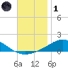 Parker tide chart for Sunday, December 1, 2024
