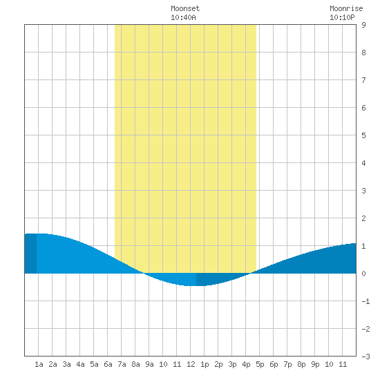 Parker tide chart for Friday, December 20, 2024