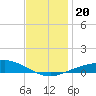 Parker tide chart for Friday, December 20, 2024