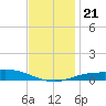 Parker tide chart for Saturday, December 21, 2024