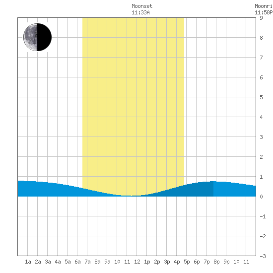 Parker tide chart for Sunday, December 22, 2024