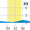 Parker tide chart for Monday, December 23, 2024