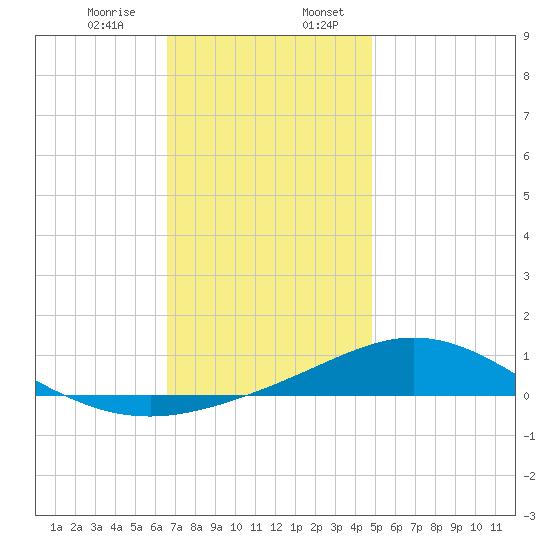 Parker tide chart for Thursday, December 26, 2024