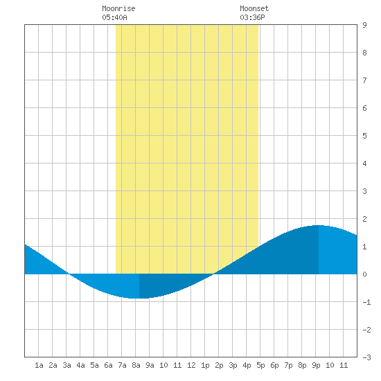 Parker tide chart for Sunday, December 29, 2024