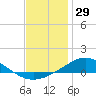 Parker tide chart for Sunday, December 29, 2024