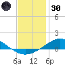 Parker tide chart for Monday, December 30, 2024