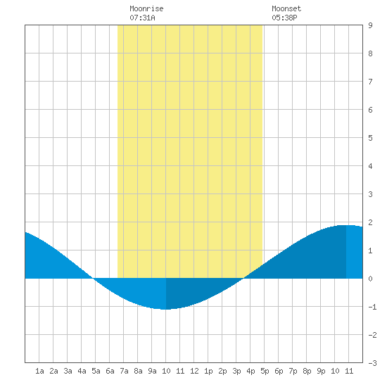 Parker tide chart for Tuesday, December 31, 2024
